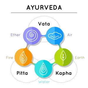 Basics of Ayurveda
